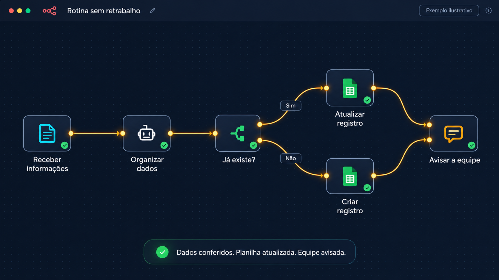 Fluxo de automação: receber informações, organizar dados, verificar se o registro já existe, atualizar ou criar, e avisar a equipe